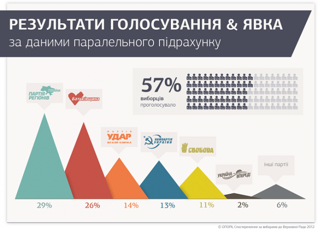 выборы результаты опоры